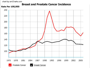 Prostate and Breast Cancer Rates USA 1975-2005